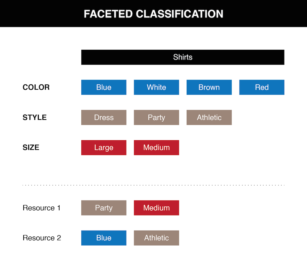 Alderdien araberako sailkapena