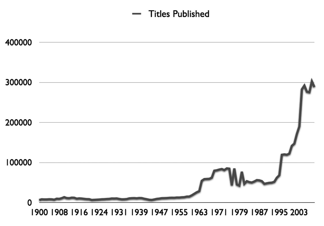 Figure 3&nbsp;: Croissance des ouvrages publiés mondialement