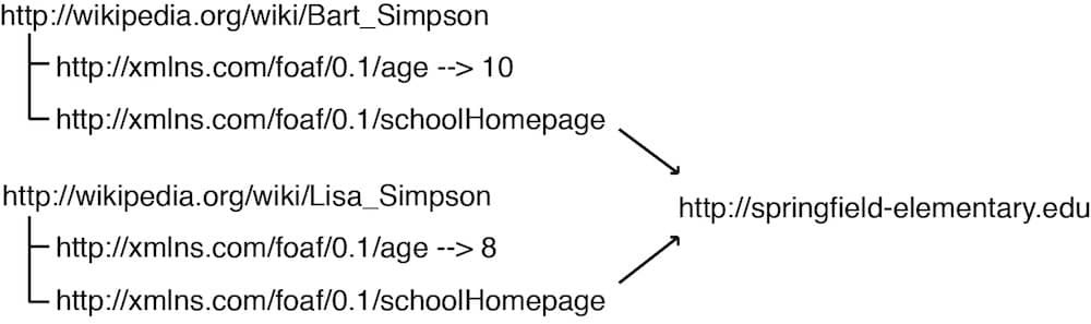 RDF hirukoteak, grafiko batean antolatuta